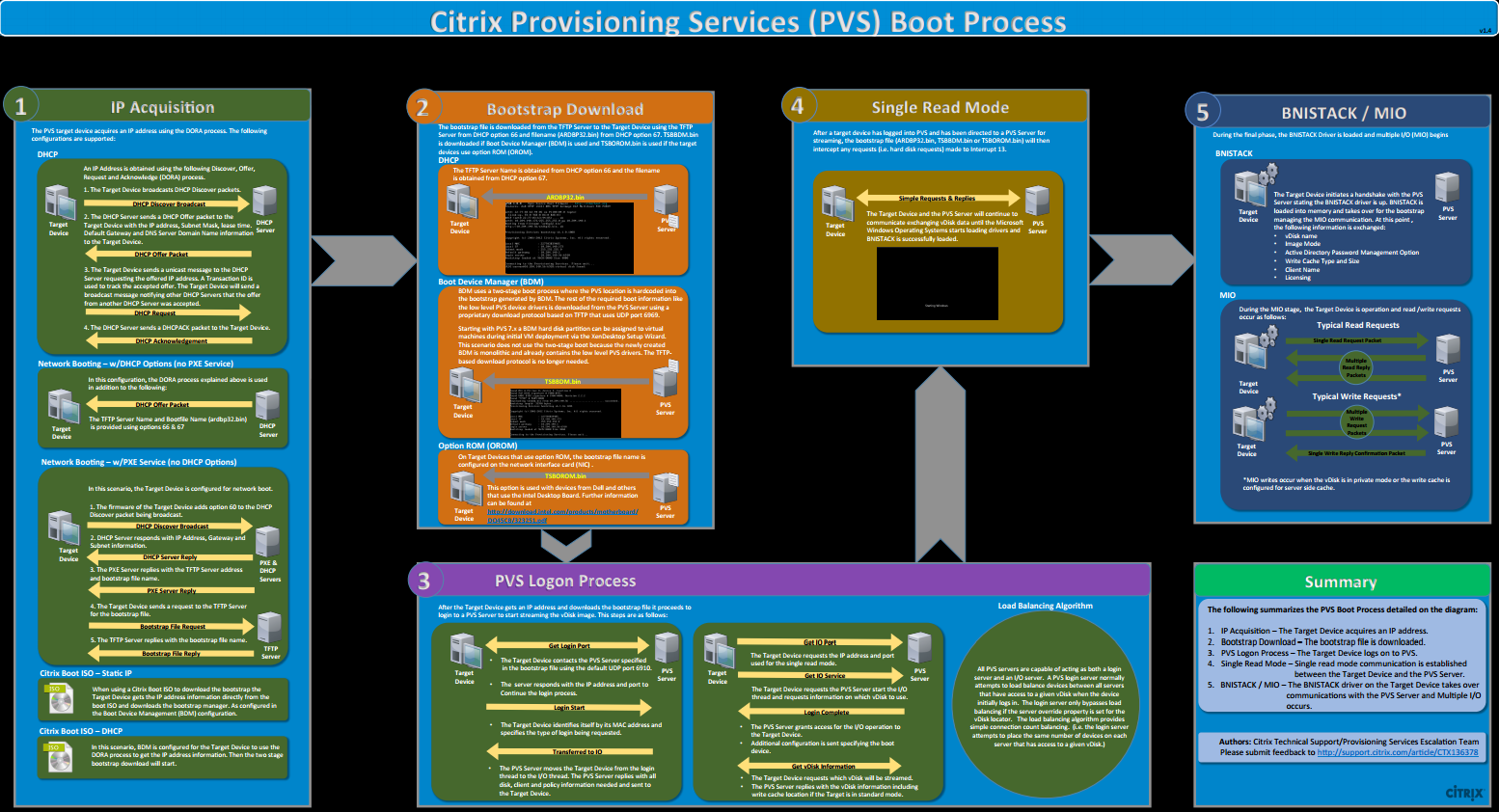 Provisioning services citrix Provisioning services citrix download wordpress files using filezilla