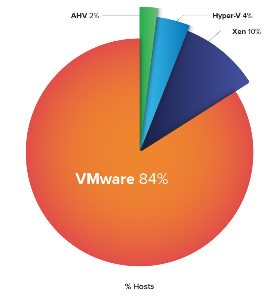 hypervisor market share
