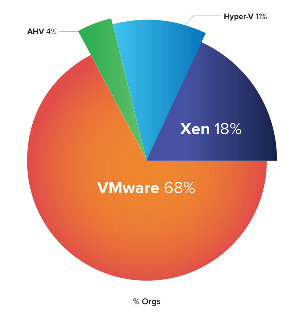 Percentage of Hypervisor Types Per Organization