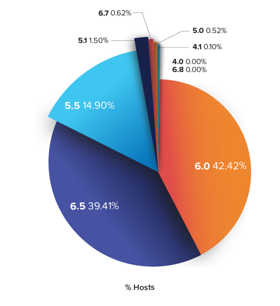 Percentage of VMWare hosts per version