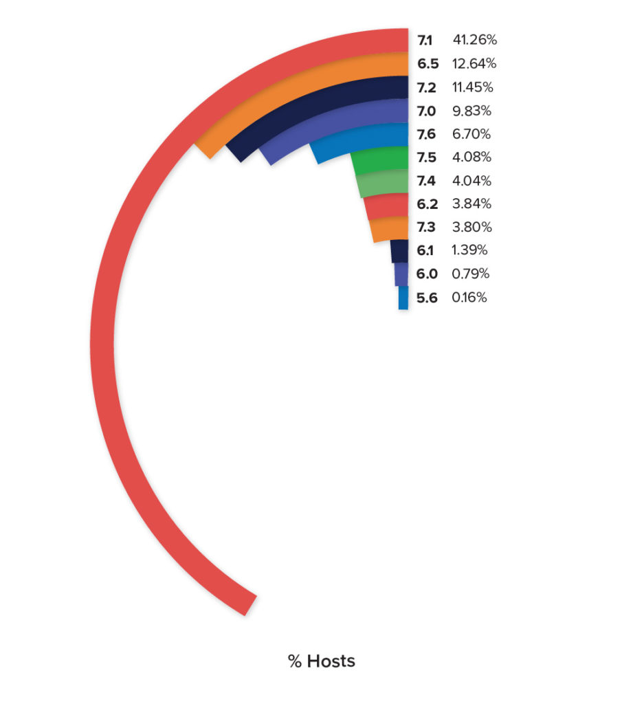 Percentage of Citrix Hypervisors Per Version