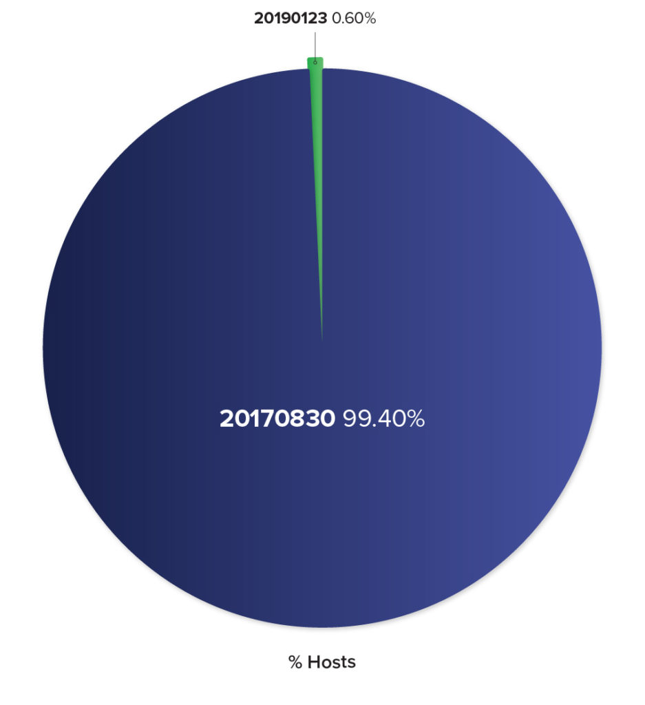Percentage of Nutanix Hypervisors Per Version