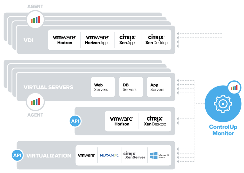 ControlUp 7.4 Architecture. A single monitor connecting to all resources