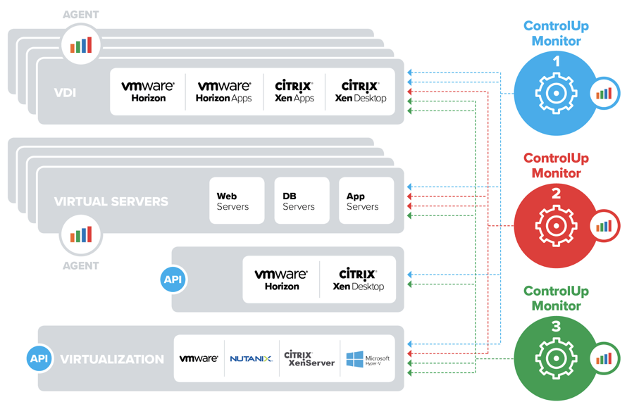 ControlUp 8.1 Architecture. A monitor cluster splitting the load, each monitor connecting to a third of the resources