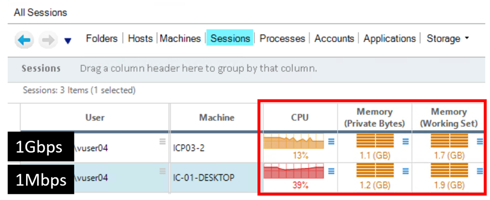 virtual desktop with the 1 Mbps connection was using 3 times the amount of CPU processing