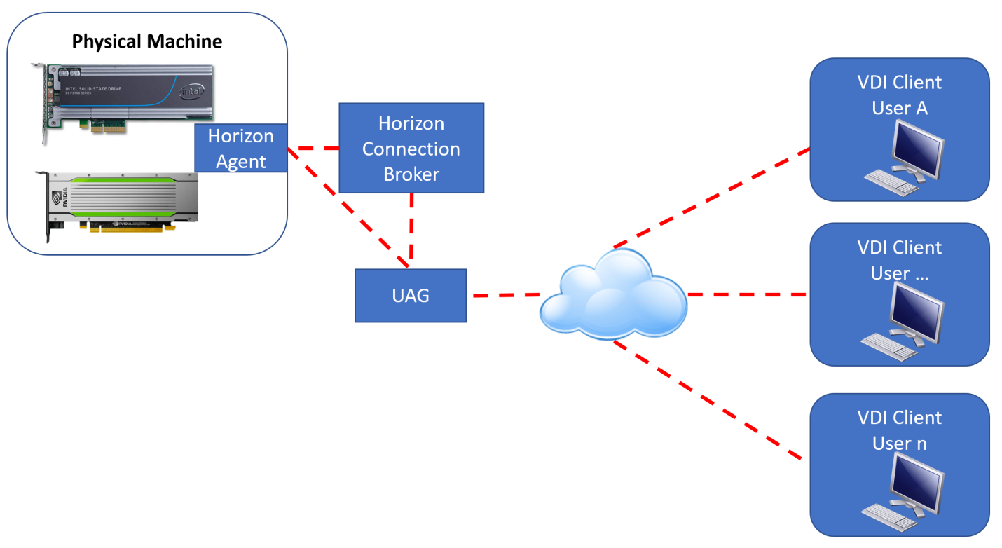 Advantages of Using VMware Horizon with Physical Systems