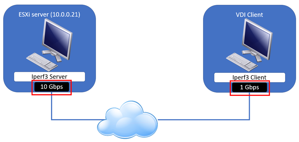 iperf esxi 