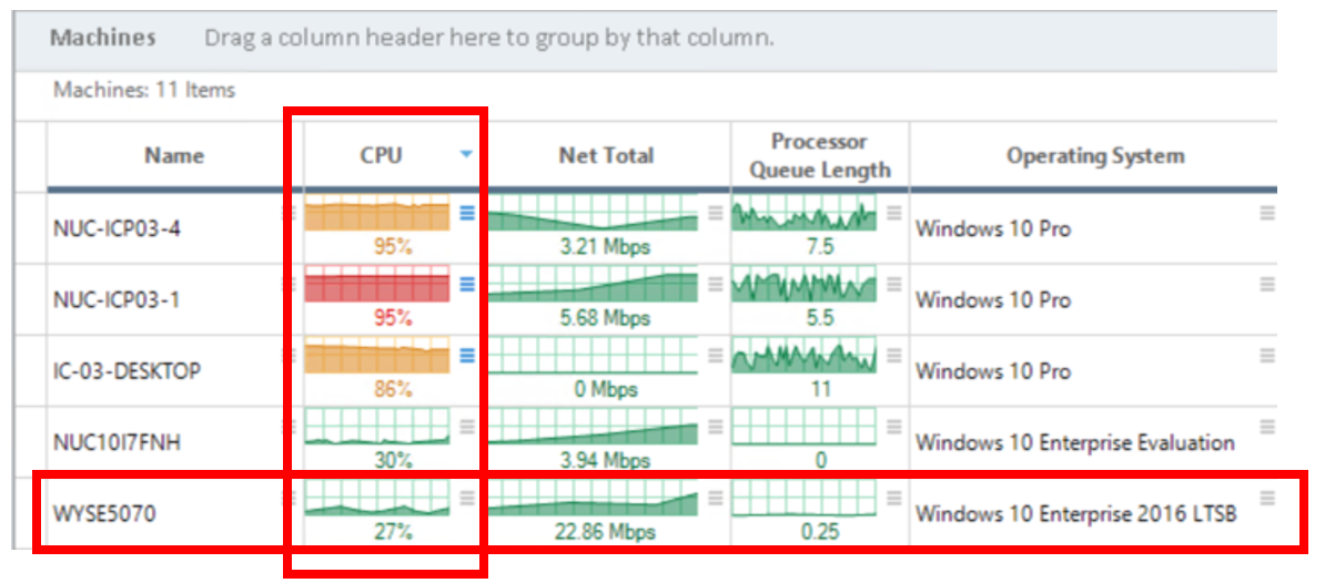 The Wyse system showed CPU usage of 27% even though it was processing 22.68 Mbps of data