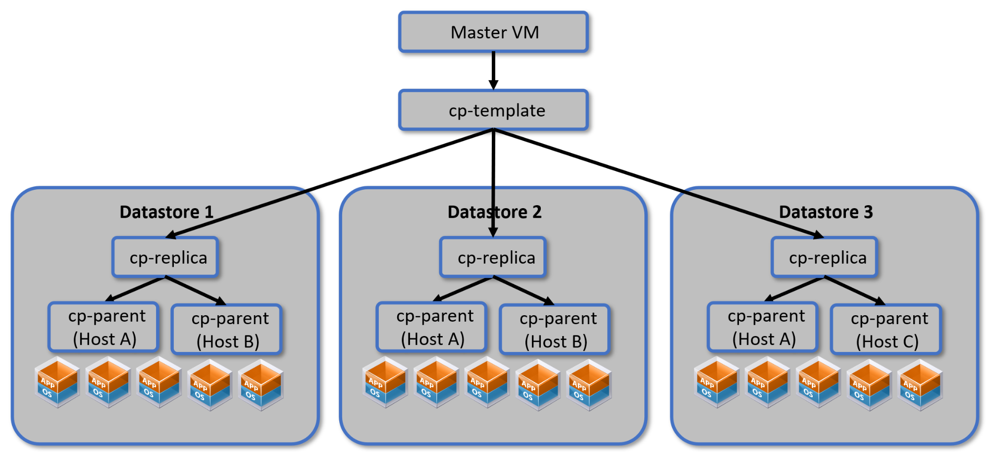 instant clone desktops are placed on the datastore