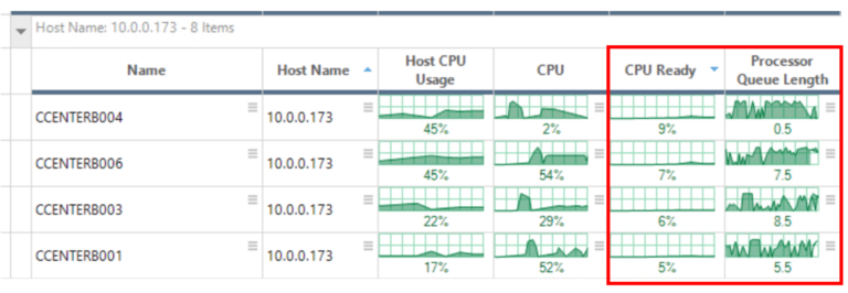 Desktops doing a normal workload with a noisy neighbor present