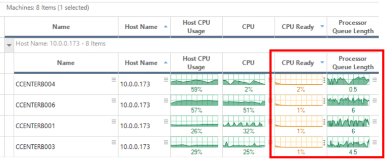 Killed process that was overusing CPU resources, and the other desktops on the host resumed normal activity.