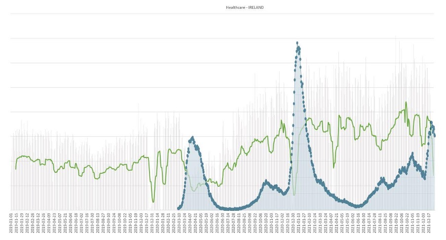 The green line is number of users working remotely, blue is the number of reported COVID cases