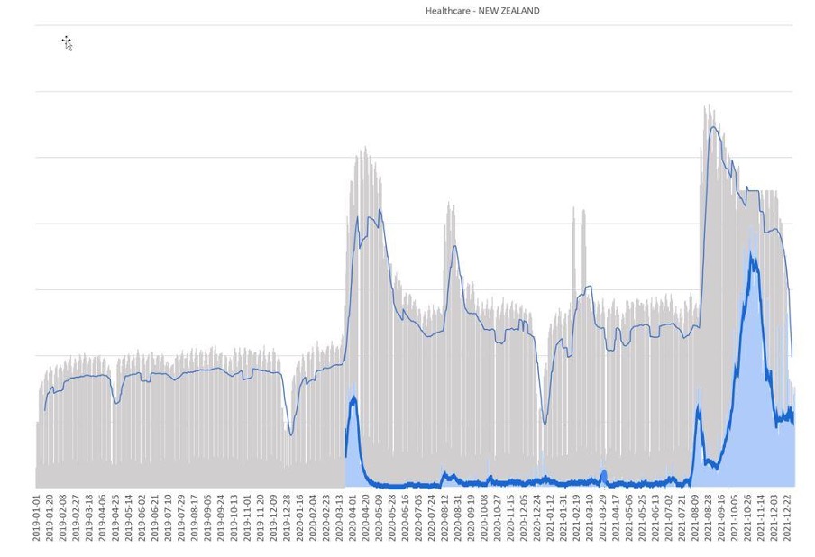 Blue line is number of users working remote, thick blue is number of reported COVID cases