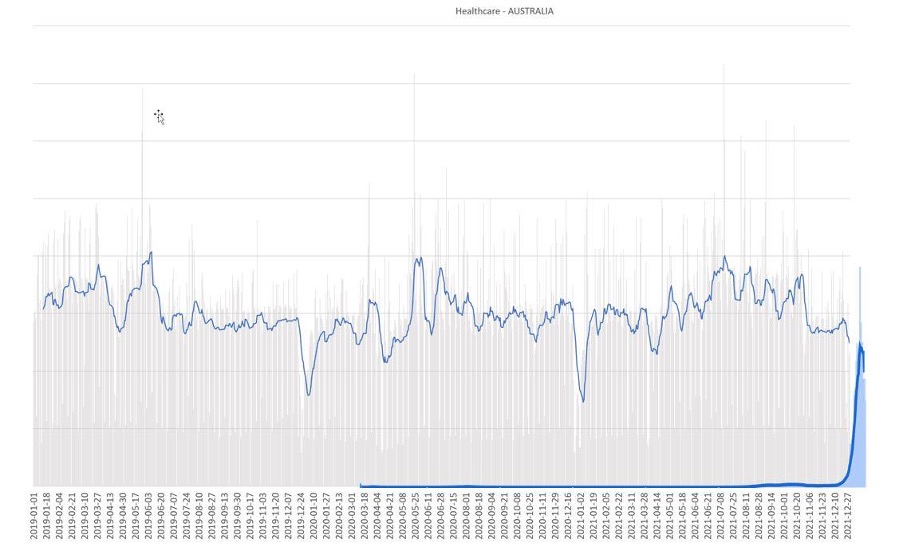 Blue line is the number of users working remotely, thick blue is the number of reported COVID cases