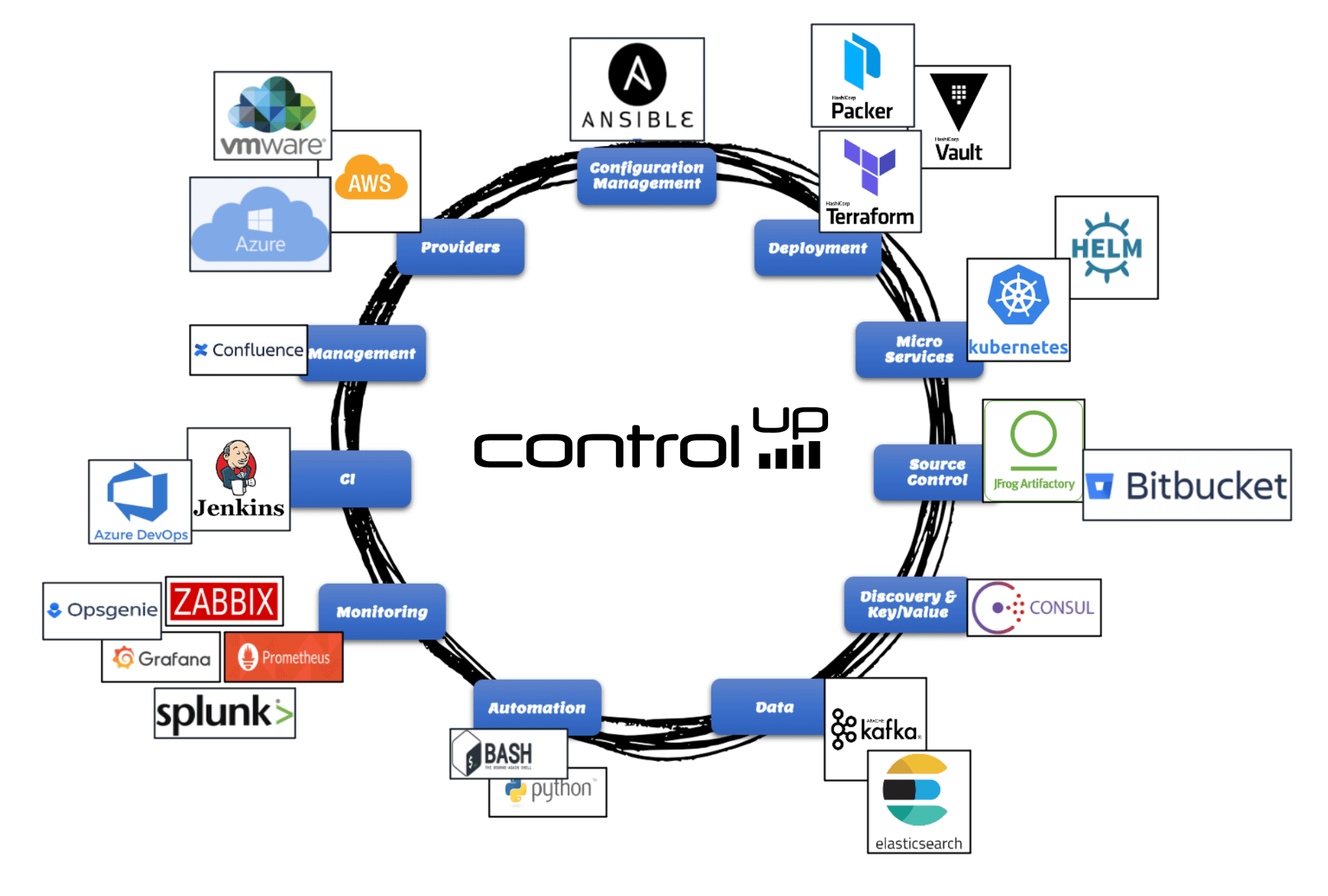 DevOps tools and components at ControlUp