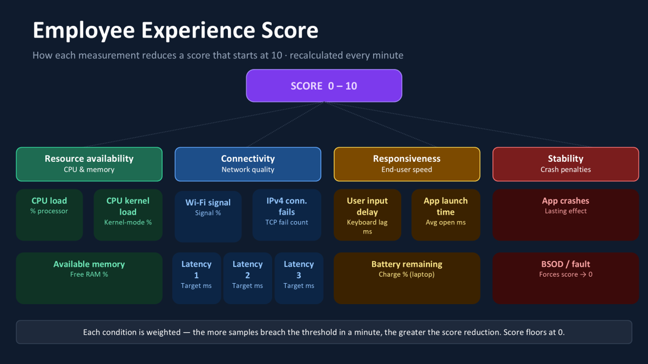 Employee Scores