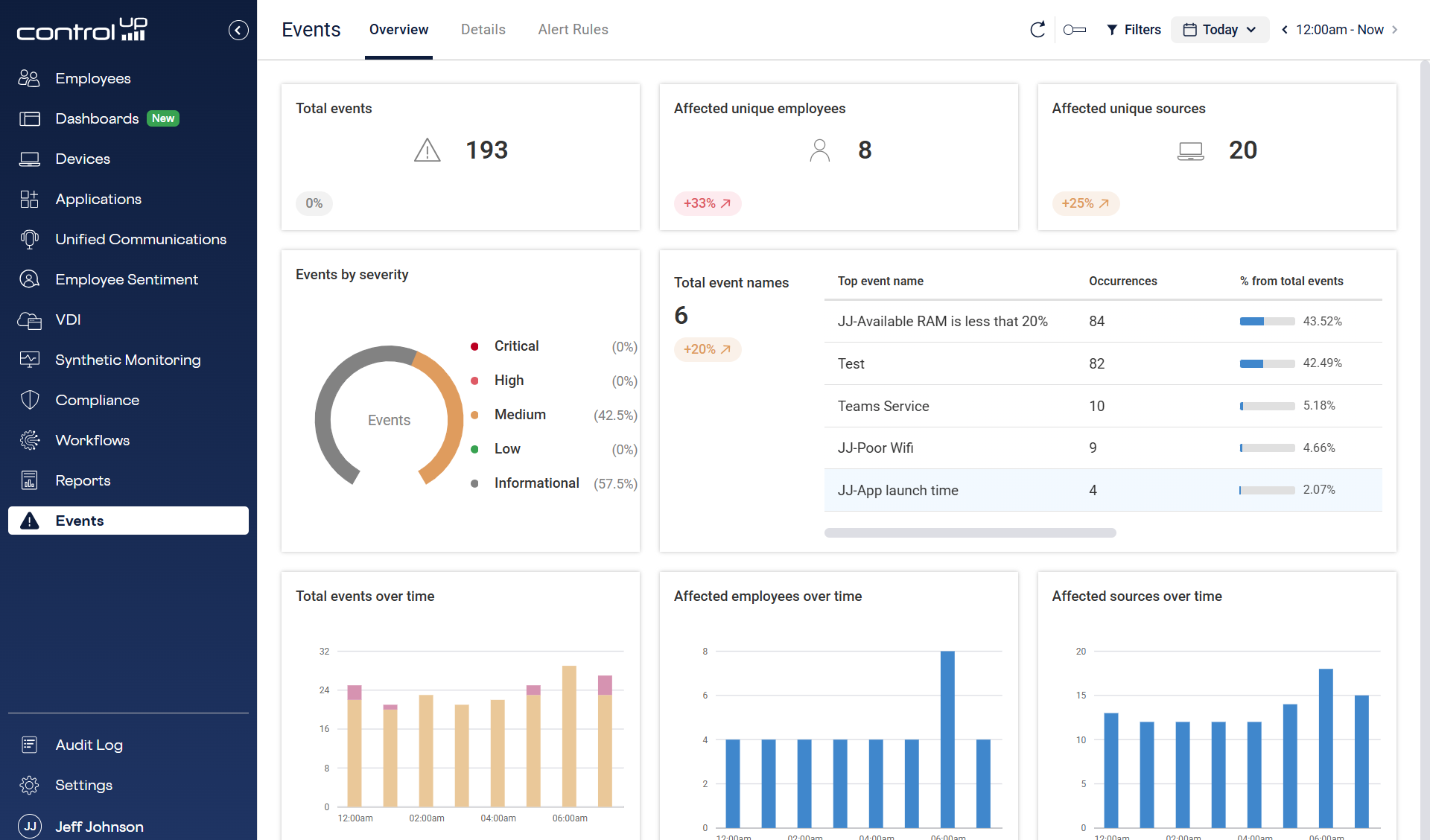 A screenshot of the ControlUp Events Overview dashboard displaying key metrics: 193 total events, 8 affected unique employees, and 20 unique sources. The screen features a donut chart showing event severity (57.5% Informational) and bar charts for Total events over time, Affected employees over time, and Affected sources over time.