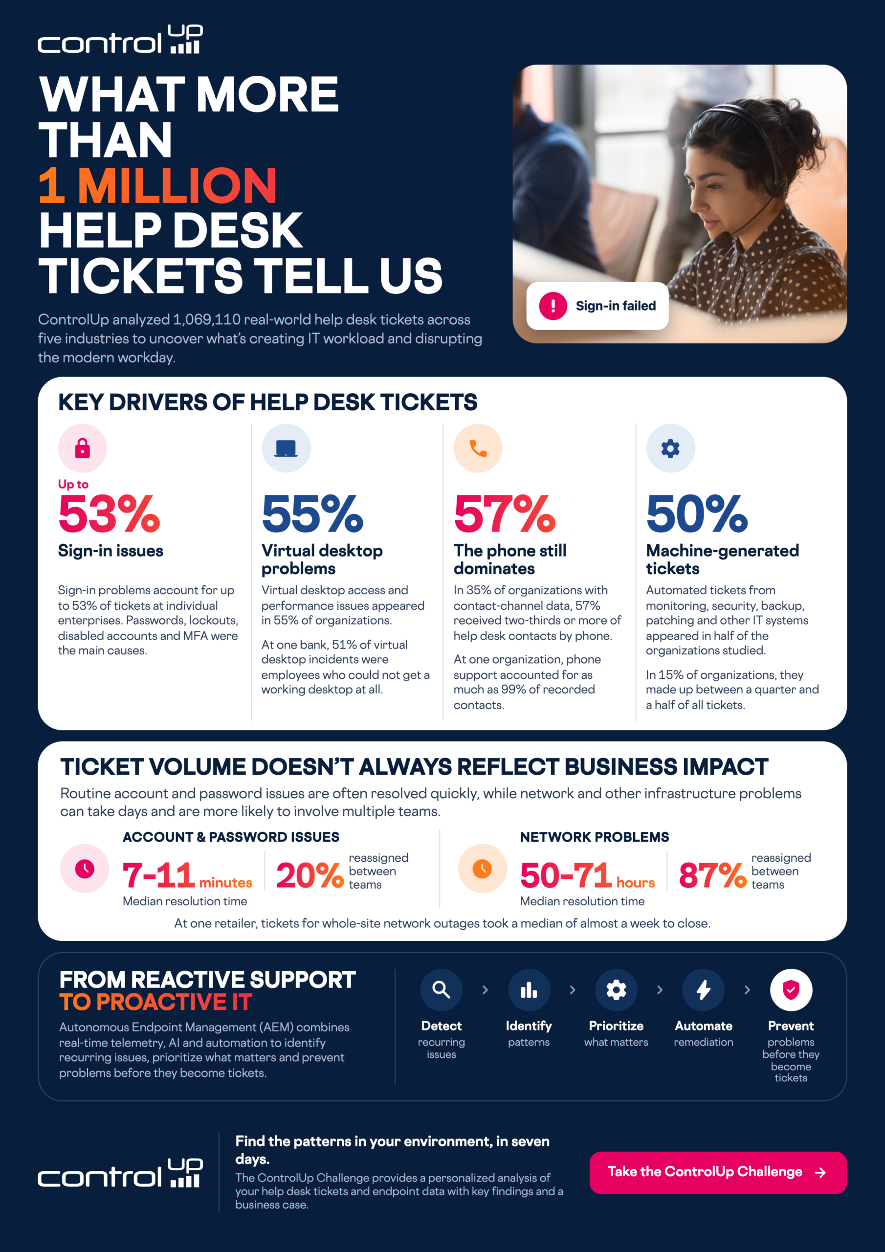Help Desk Tickets Infographic