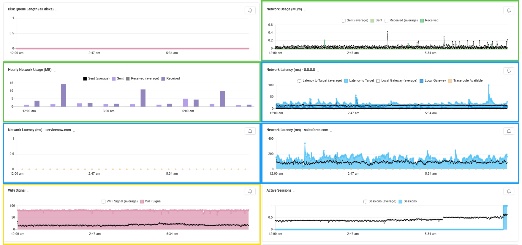 ControlUp for Desktops' Networking Metrics showing monitoring and statistics of Disk Queue Length, Hourly Network Usage, Network Latency, WiFi Signal, Active Sessions, and more