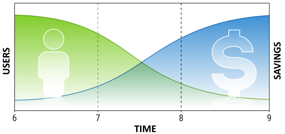 Sliding timeouts