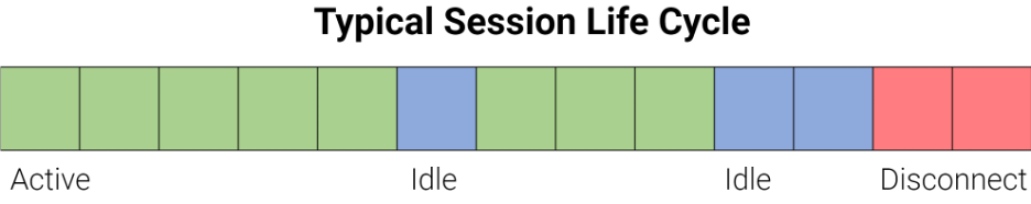 Individual session lifecycle