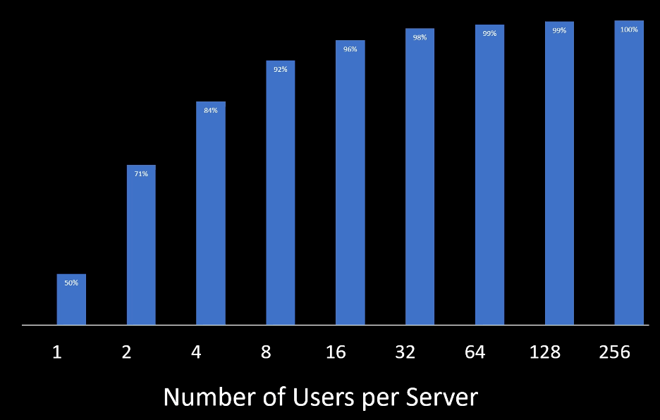 As the number of users per server increases, you need a larger percentage of overall users logged off to free up machines to be shut down.