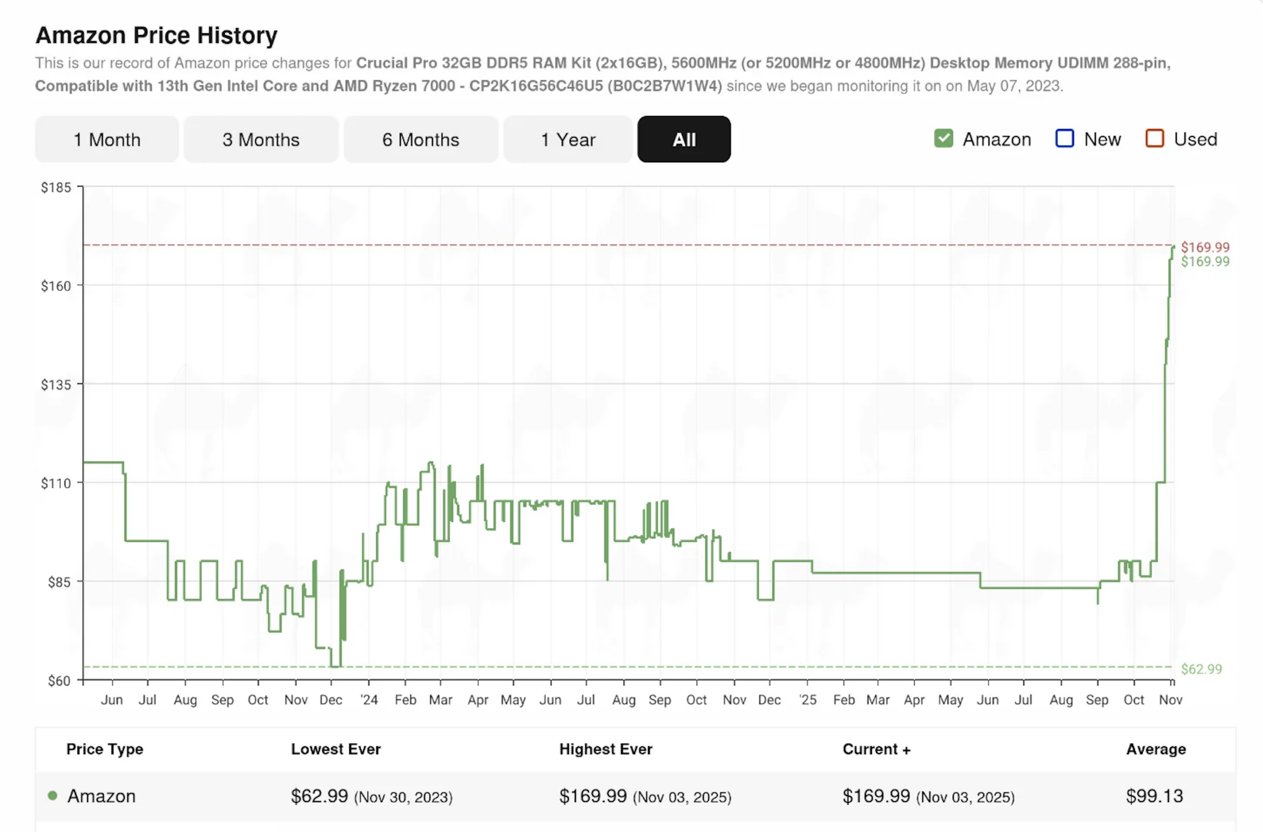 Graph of Amazon Price History showing price changes for Crucial Pro DDR5 RAM 64GP Kit