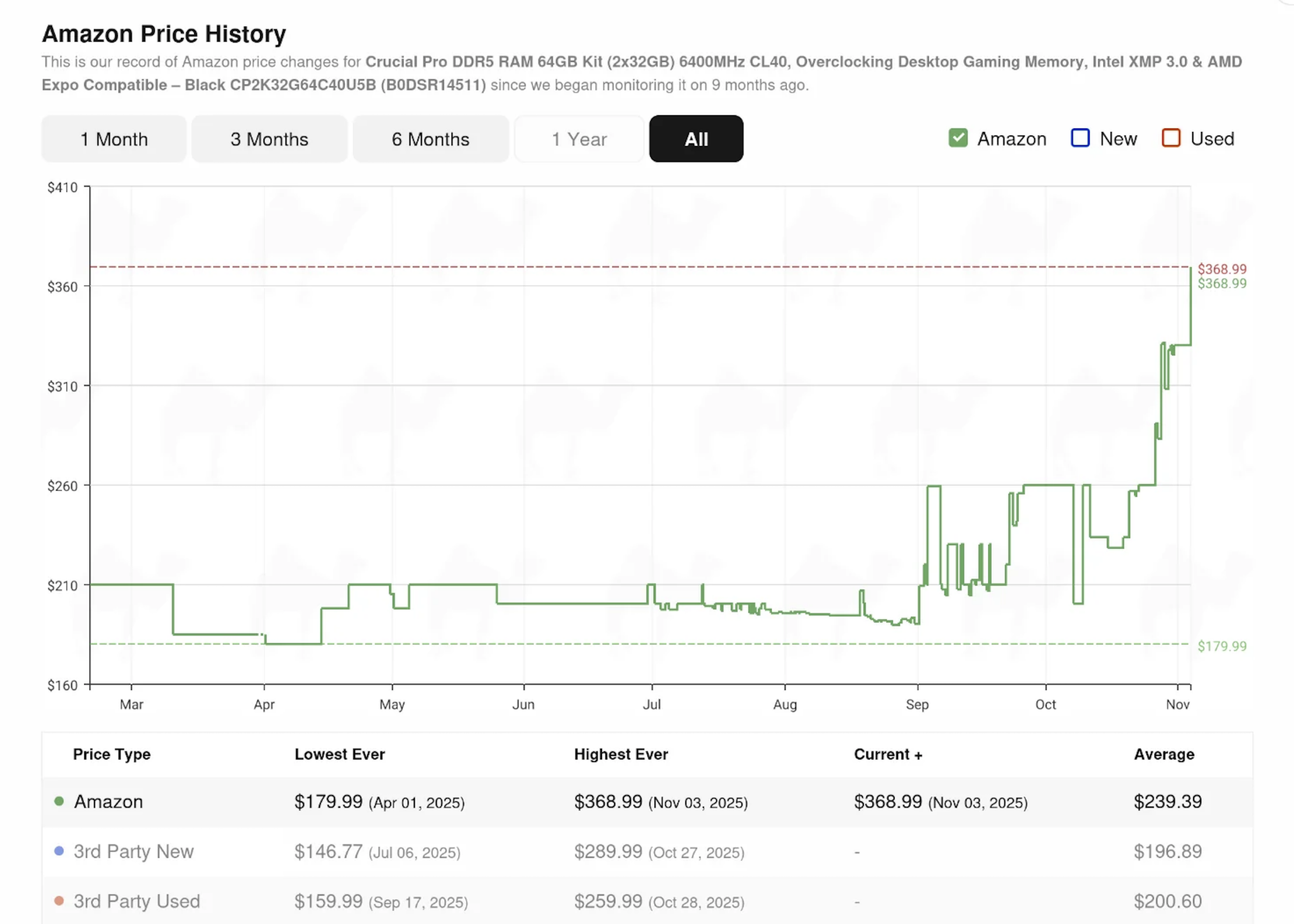 Graph of Amazon Price History showing price changes for Crucial Pro DDR5 RAM 32GP Kit