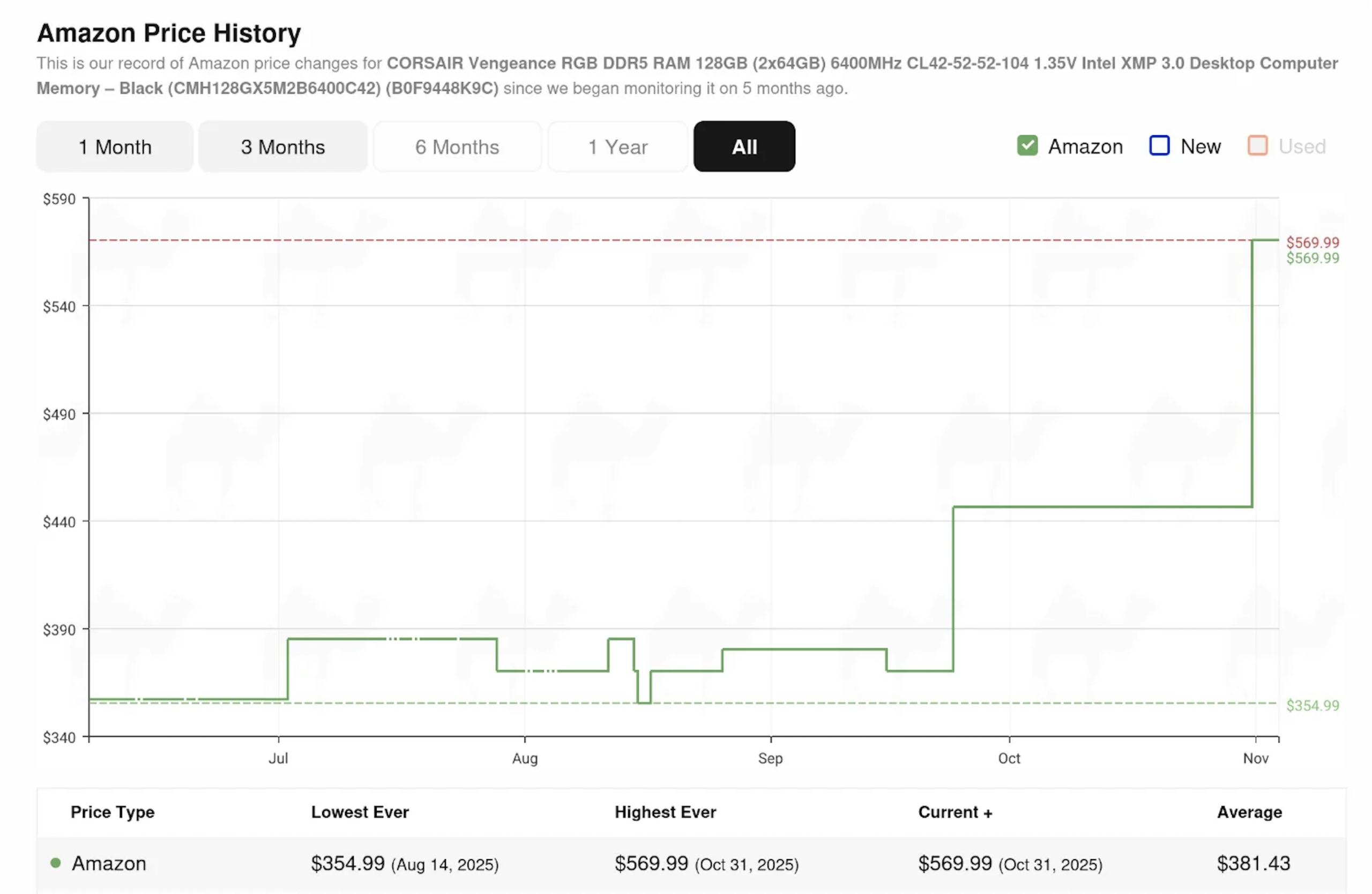 Graph of Amazon Price History showing price changes for CORSAIR Vengeance DDR5 RAM 128GP Kit