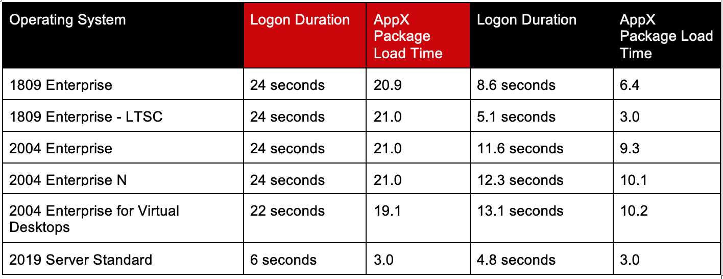 Analyze Logon Duration