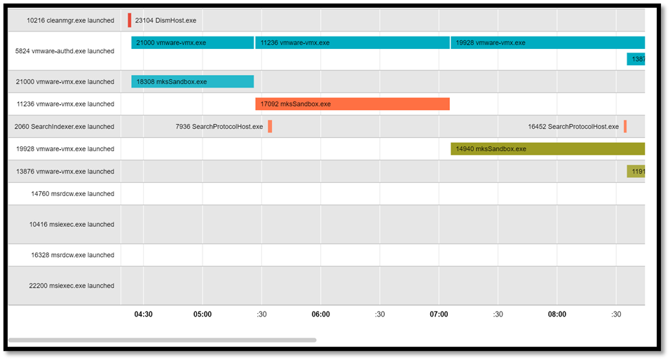Clicking the Session Chart icon will display a chart showing a time chart of the processes.