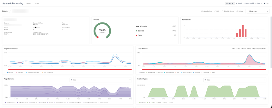 ControlUp Synthetic Monitoring dashboard showing a 95.8% success rate, recent page performance spikes, and a "Failure Rate" graph indicating several errors occurred between 4 PM and 8 PM.