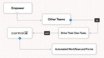 An infographic flowchart on a light gray dotted background illustrating how IT administrators can use ControlUp to delegate responsibilities. The flow begins with a box labeled **"Empower"** which points to **"Other Teams."** This connects via a connector labeled **"to"** to a box stating **"Drive Their Own Tasks."** A connector labeled **"with"** then links back to the **"ControlUp"** logo, which finally points to a box titled **"Automated Workflows and Forms."** The design uses rounded white rectangular nodes with gray outlines and blue "+" icons, representing a digital workflow builder interface.