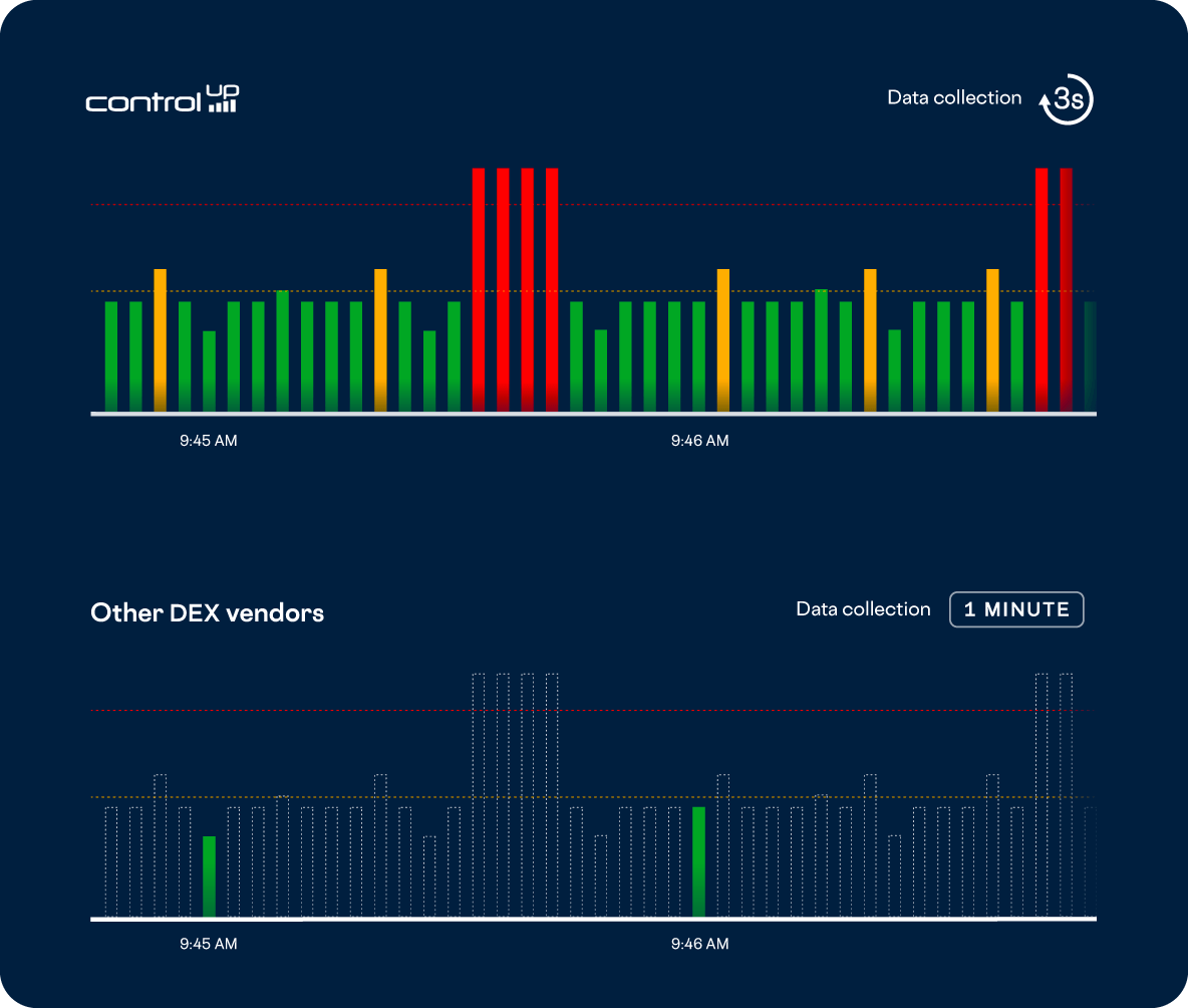 ControlUp 3 seconds real time data collection
