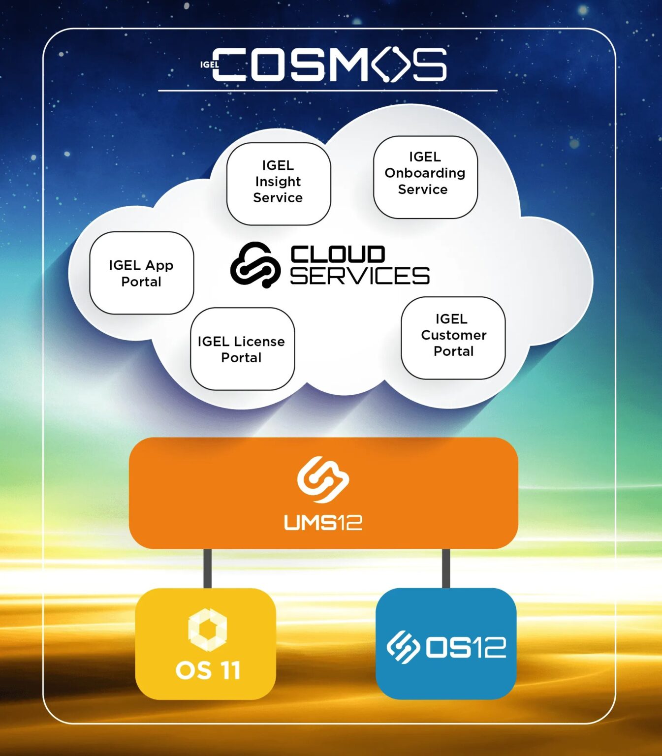 Take monitoring IGEL-powered devices to new heights with IGEL COSMOS ...