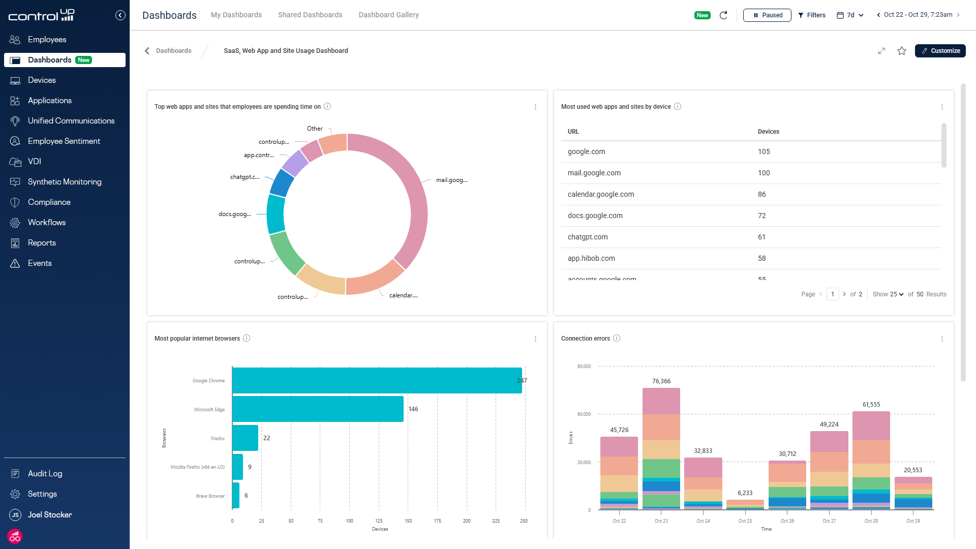 Screenshot of the ControlUp AI Tools Usage Comparison Dashboard (Executive), a specialized community-driven view. The dashboard compares usage between ChatGPT and Copilot across devices, time spent (showing metrics like "1 day, 13 hours"), and lists top users for each application.