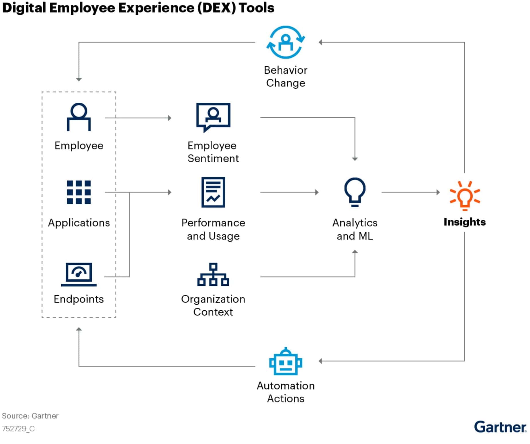 Gartner Innovation Insight for the Digital Employee Experience ControlUp