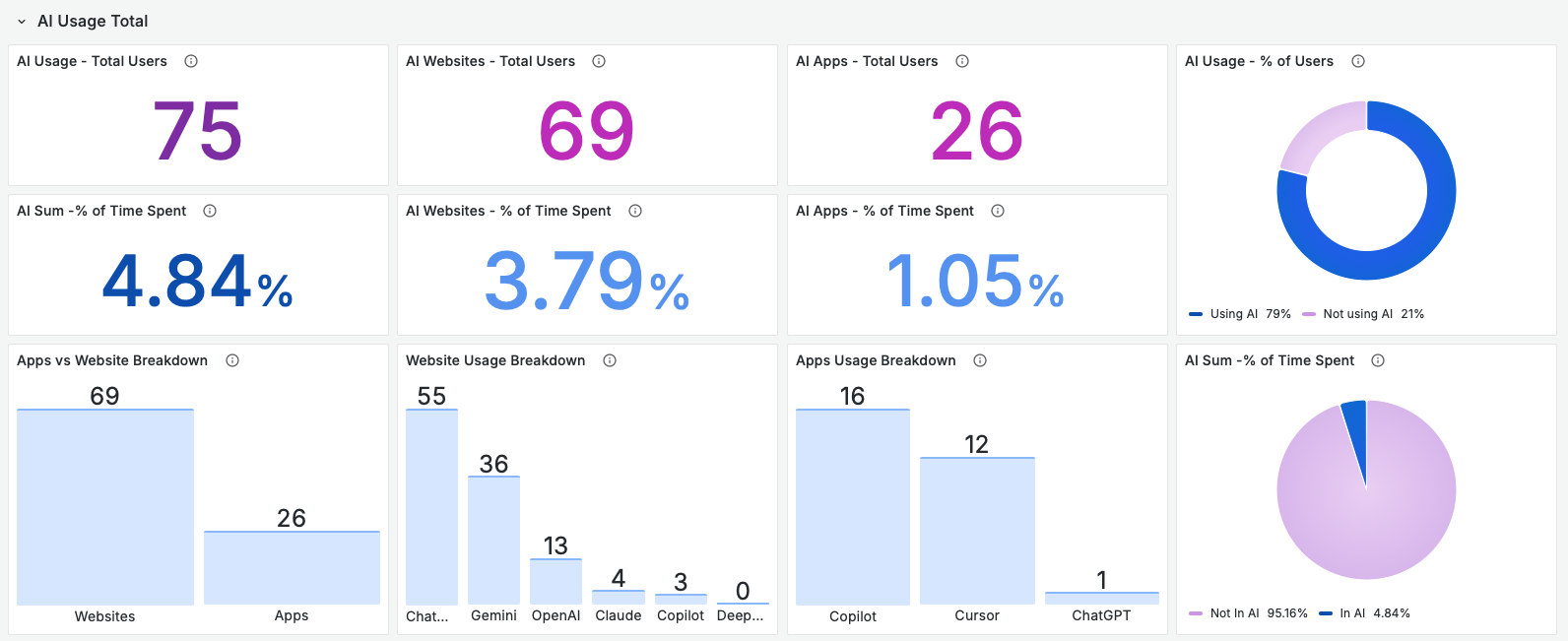 This dashboard titled "AI Usage Total" displays various metrics related to AI usage.The top row shows: "AI Usage - Total Users": 75 "AI Websites - Total Users": 69 "AI Apps - Total Users": 26 "AI Usage - % of Users": A donut chart showing "Using AI" at 79% (blue) and "Not using AI" at 21% (light purple). The middle row presents percentage of time spent: "AI Sum - % of Time Spent": 4.84% "AI Websites - % of Time Spent": 3.79% "AI Apps - % of Time Spent": 1.05% The bottom row provides breakdowns: "Apps vs Website Breakdown": A bar chart showing 69 users for "Websites" and 26 users for "Apps". "Website Usage Breakdown": A bar chart detailing website usage by AI tool: Chat (55 users), Gemini (36 users), OpenAI (13 users), Claude (4 users), Copilot (3 users), and Deep... (0 users). "Apps Usage Breakdown": A bar chart showing app usage by AI tool: Copilot (16 users), Cursor (12 users), and ChatGPT (1 user). "AI Sum - % of Time Spent": A pie chart illustrating "Not In AI" at 95.16% (light purple) and "In AI" at 4.84% (blue).