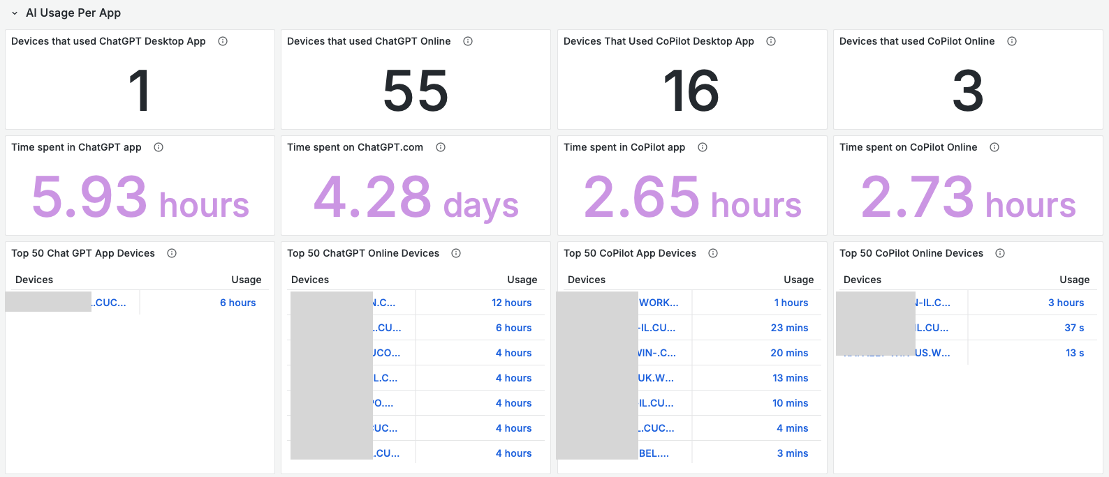 This dashboard, titled "AI Usage Per App," displays metrics for ChatGPT and Copilot, broken down by desktop and online usage.The top row shows the number of devices used: "Devices that Used ChatGPT Desktop App": 1 "Devices that Used ChatGPT Online": 55 "Devices That Used CoPilot Desktop App": 16 "Devices that Used CoPilot Online": 3 The middle row presents the time spent using each application: "Time spent in ChatGPT app": 5.93 hours "Time spent on https://www.google.com/search?q=ChatGPT.com": 4.28 days "Time spent in CoPilot app": 2.65 hours "Time spent on CoPilot Online": 2.73 hours The bottom row lists the "Top 50" devices and their usage, with specific device names partially obscured: "Top 50 Chat GPT App Devices": Shows one device with 6 hours of usage. "Top 50 ChatGPT Online Devices": Lists multiple devices, with usage ranging from 12 hours down to 4 hours. "Top 50 CoPilot App Devices": Lists several devices, with usage ranging from 1 hour down to 3 minutes. "Top 50 CoPilot Online Devices": Lists a few devices, with usage ranging from 3 hours down to 13 seconds.