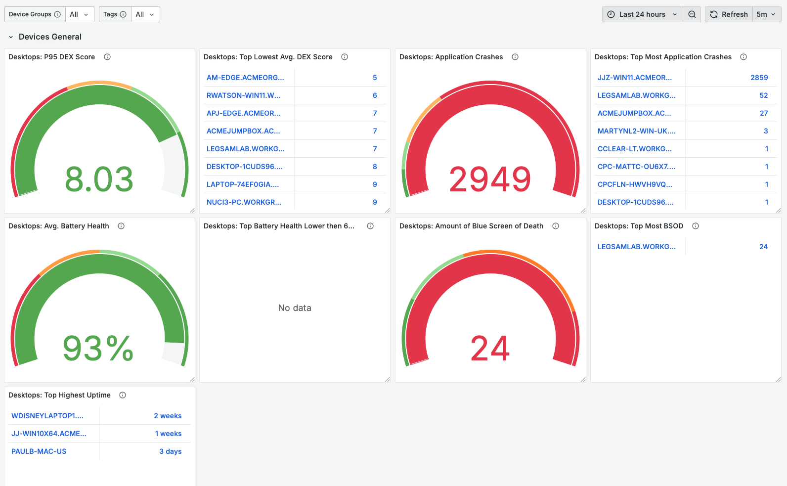 A screenshot of the ControlUp Big Screen Dashboard displaying "Devices General" metrics. The dashboard features several large, colorful gauge charts and lists. Key metrics include: "Desktops: PxS DEX Score" showing 8.03, "Desktops: Avg. Battery Health" at 93%, and "Desktops: Amount of Blue Screen of Death" showing 24. There are also lists for "Desktops: Top Lowest Avg. DEX Score," "Desktops: Application Crashes" (with "JJZ-WINTL-ACMEOR..." having 2859 crashes), "Desktops: Top Most BSOD," and "Desktops: Top Highest Uptime." The "Desktops: Top Battery Health Lower then 6..." section currently shows "No data."