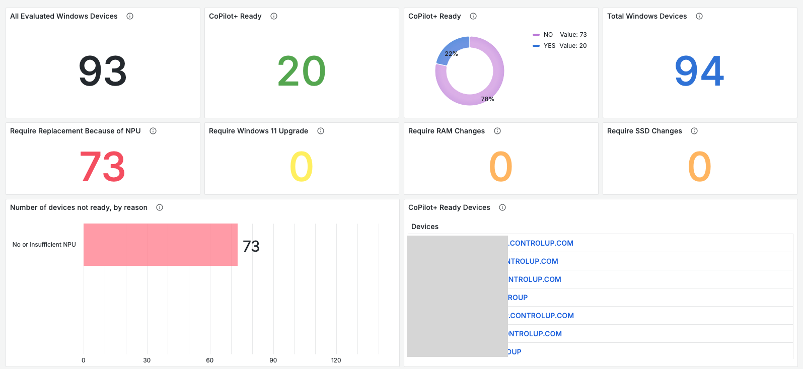 This dashboard provides an overview of Windows devices, focusing on their readiness for CoPilot and potential upgrade requirements.The top row displays summary counts: "All Evaluated Windows Devices": 93 "CoPilot+ Ready": 20 "CoPilot+ Ready" (Donut Chart): Shows "NO" at 78% (Value: 73, in purple) and "YES" at 22% (Value: 20, in blue). "Total Windows Devices": 94 The middle row details the reasons why devices might not be ready: "Require Replacement Because of NPU": 73 (in red) "Require Windows 11 Upgrade": 0 (in yellow) "Require RAM Changes": 0 (in orange) "Require SSD Changes": 0 (in yellow) The bottom row provides further breakdown: "Number of devices not ready, by reason": A horizontal bar chart indicating "No or insufficient NPU" for 73 devices (in red). "CoPilot+ Ready Devices": A list of device names, all appearing to be related to "CONTROLP.COM" or similar domains.